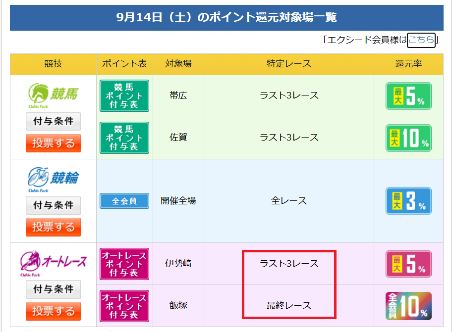 最終レースのみがポイント還元の対象