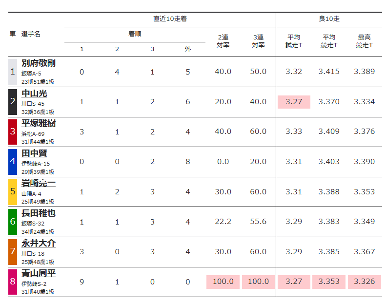 直近のレース結果