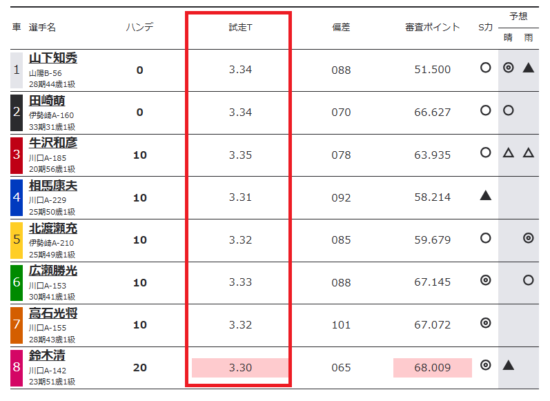 オートレースの試走タイム