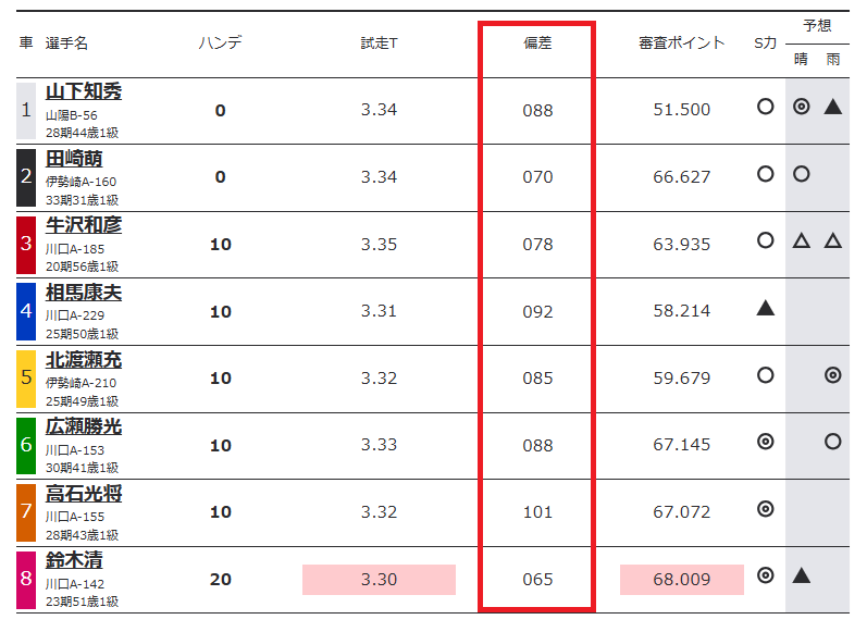 オートレースの試走偏