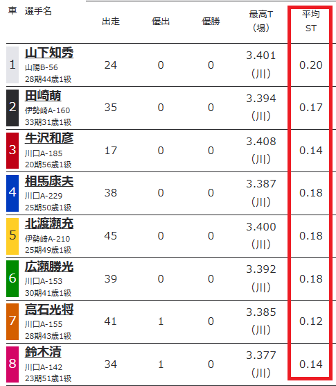 オートレースの平均スタートタイミング