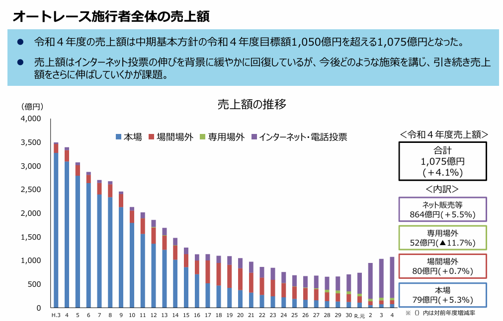 オートレースの売上推移