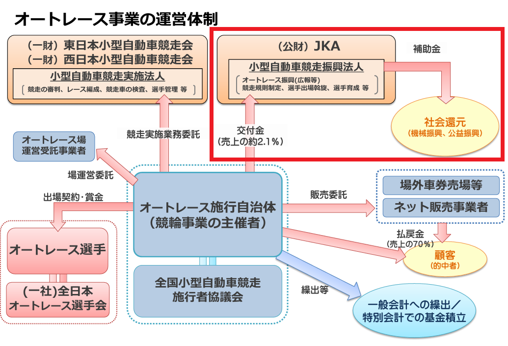 オートレース事業の運営体制