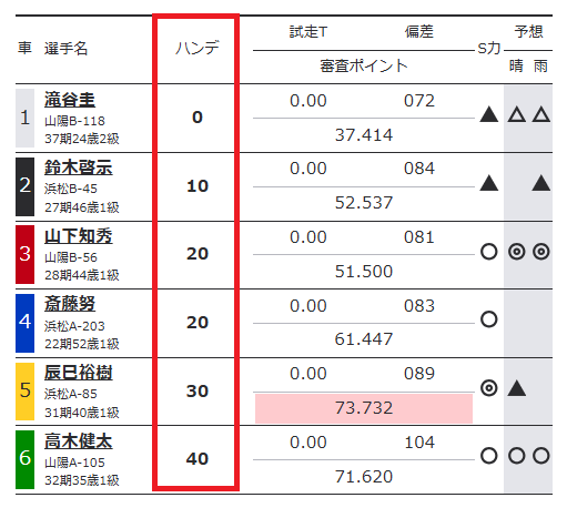 ハンデは10メートル刻みで設定される