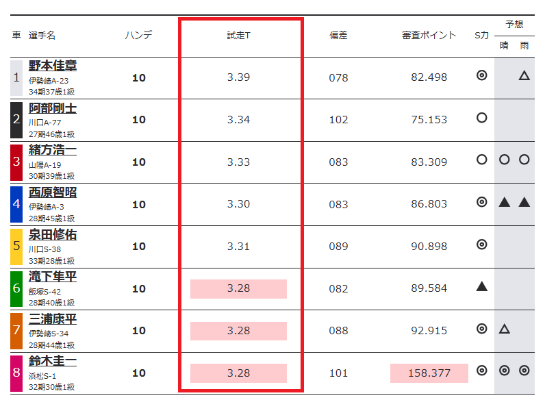 各選手の試走タイム