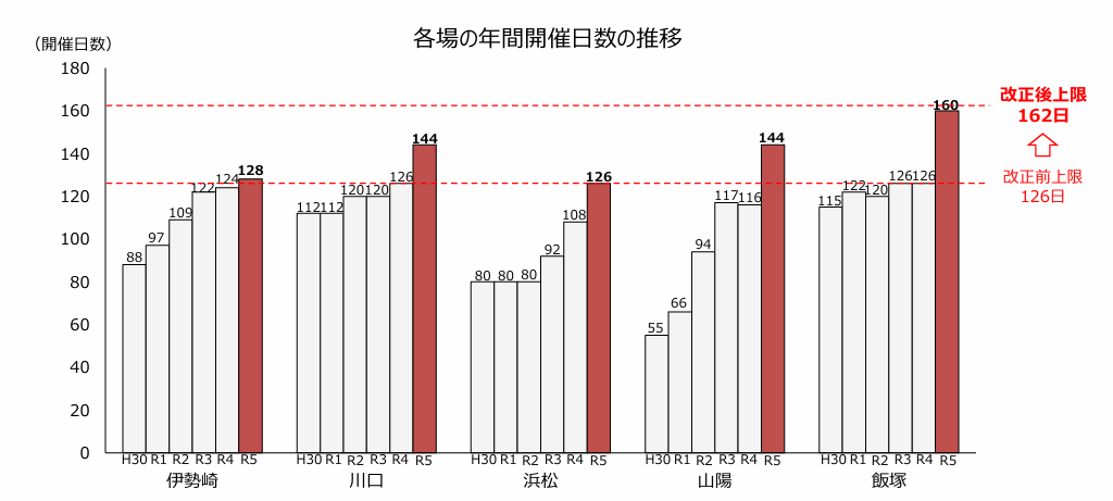 各オートレース場の年間開催日数