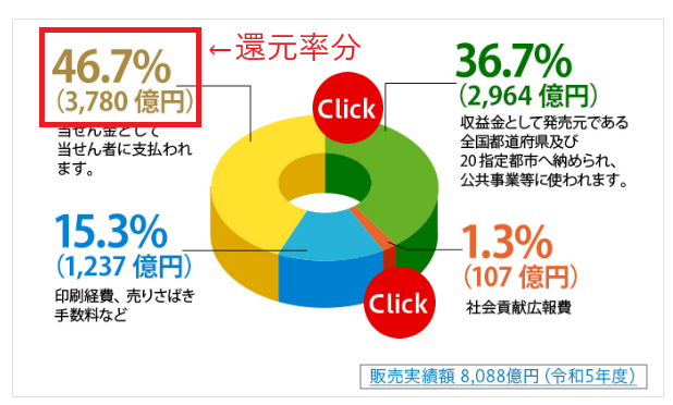 宝くじの還元率