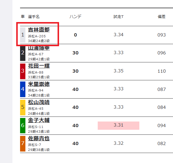 2級車と1級車の選手が出走しているレース