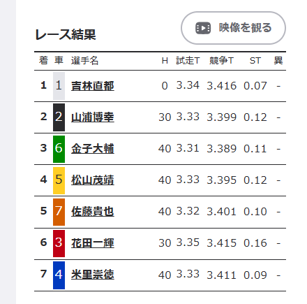 2級車が1級車に勝利しているレース結果