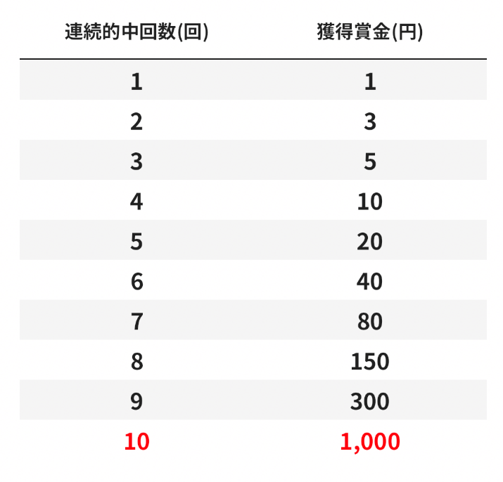 連続的中を狙うと、連続的中回数に応じてもらえる金額を増やせる