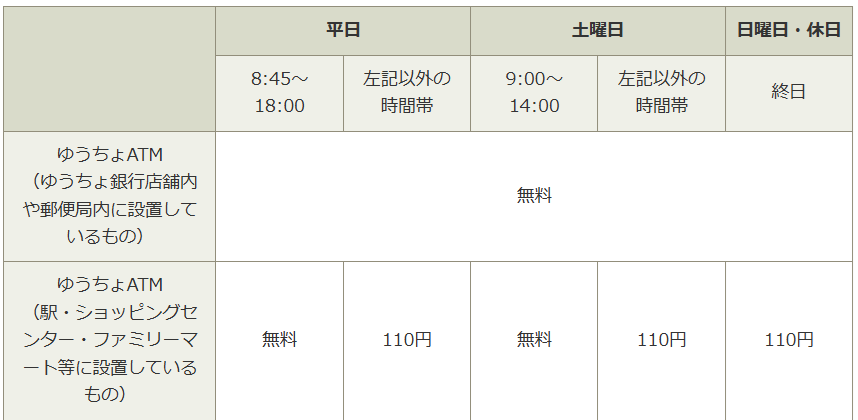 ゆうちょ銀行のATM利用手数料一覧