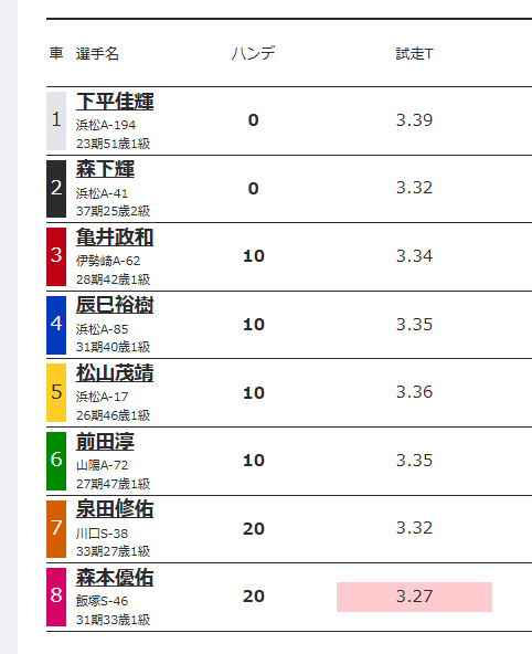 1番車の下平佳輝選手は試走タイム3.39