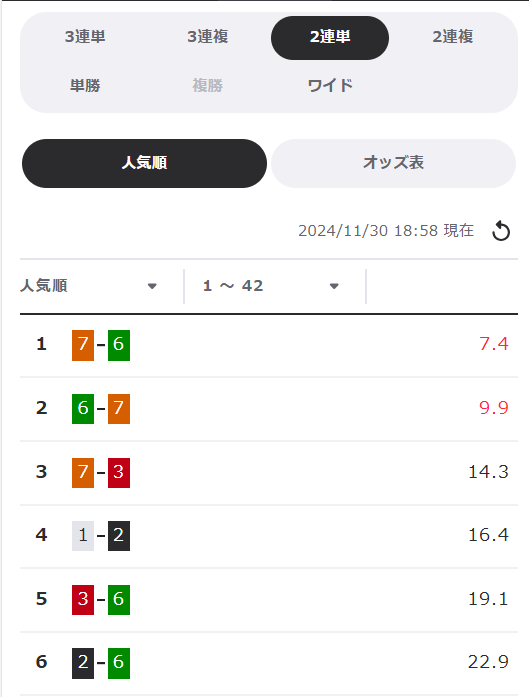 2連単は1番人気でもオッズが高い