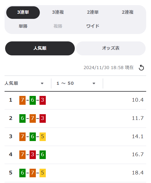 1番人気の賭け方でも10倍以上のオッズが付きやすい