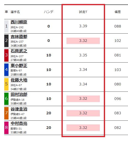 試走タイム