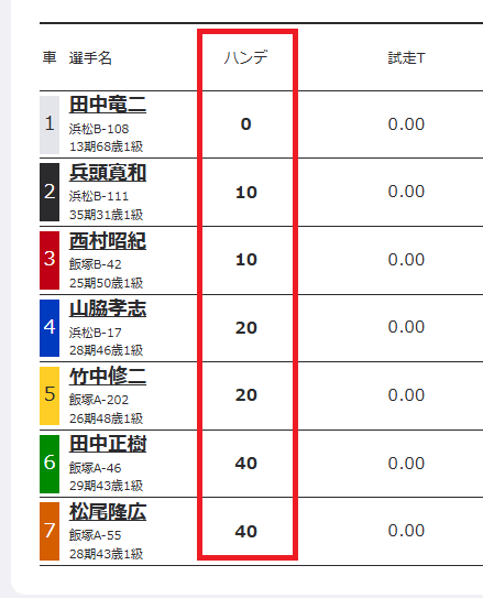 オートレースのハンデ