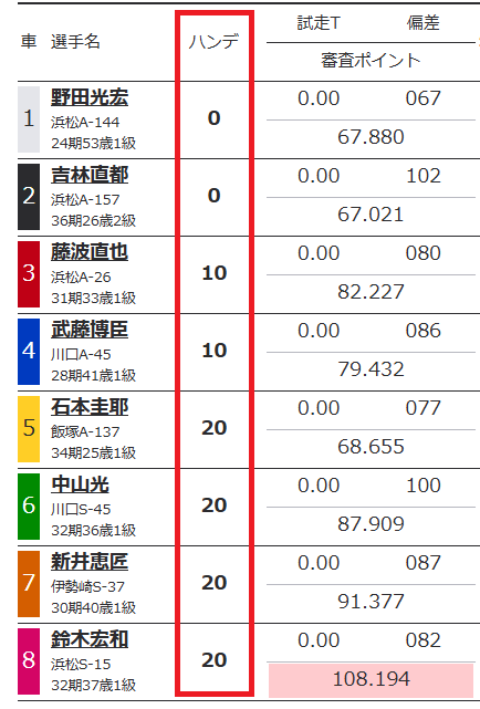 ハンデが大きいほど外枠になる