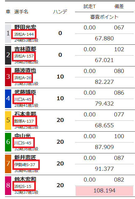 枠が大きい6枠～8枠がS級のレース①