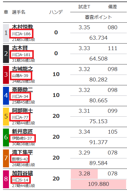 枠が大きい6枠～8枠がS級のレース②