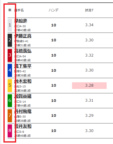 出走表では、枠番と車番がまとめて表示される