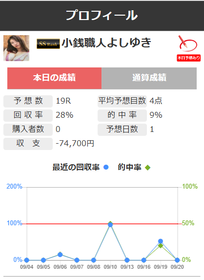 ユーザーの成績を確認できる