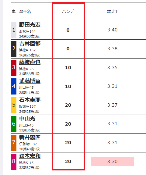 出走表の「ハンデ」の部分①