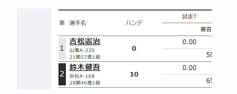 同じA級だがハンデが設定されている