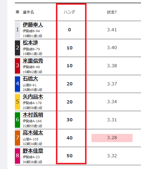 出走表の「ハンデ」の部分②