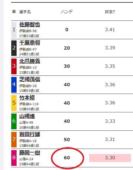 最大でも60メートル程度のハンデとなることが多い