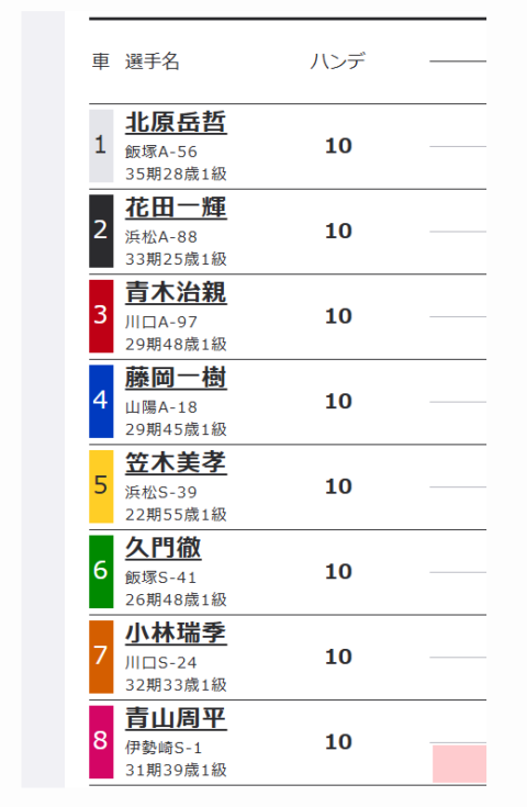 同じ距離のハンデを背負ってスタート（オープンレース）