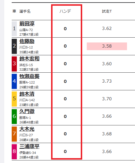 誰もハンデを負わない「オープンレース」