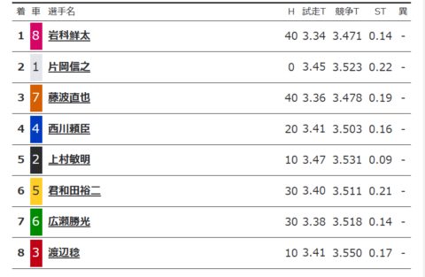 重いハンデを背負っても優勝しているレース