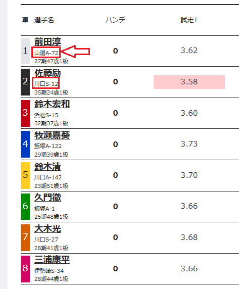 各選手のクラスと順位