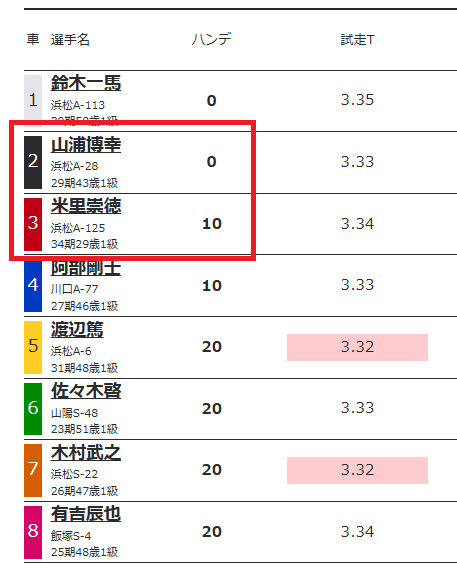 ランクが低い選手の方が重いハンデを背負っているケース