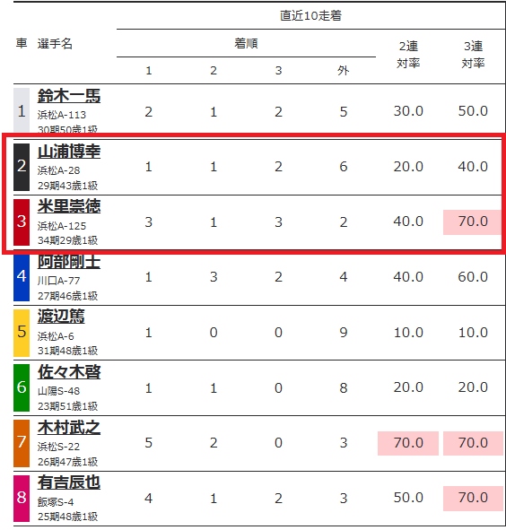 直近10レースの成績