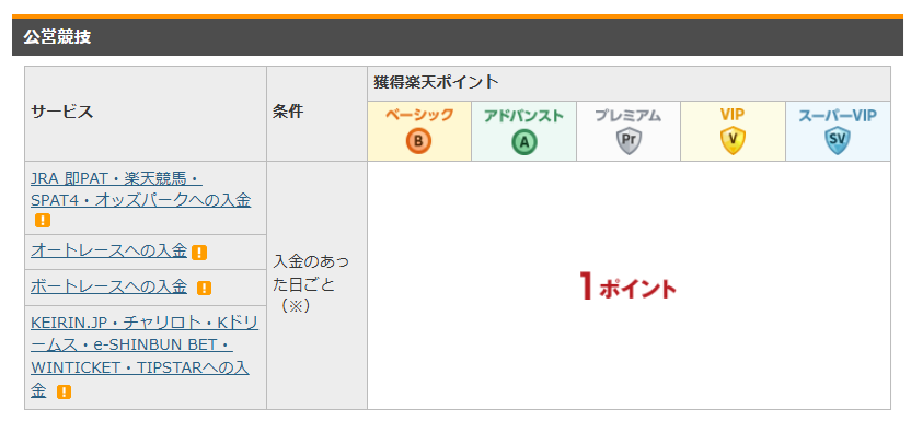 1回の入金で1ポイントもらえる