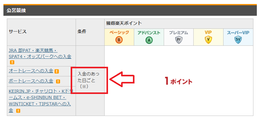 「入金のあった日ごと」に判定される