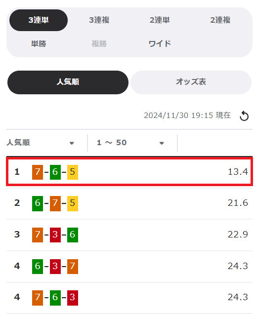 1番人気でも10倍以上のオッズになる