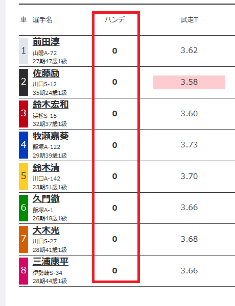 ハンデ無しのオープンレース