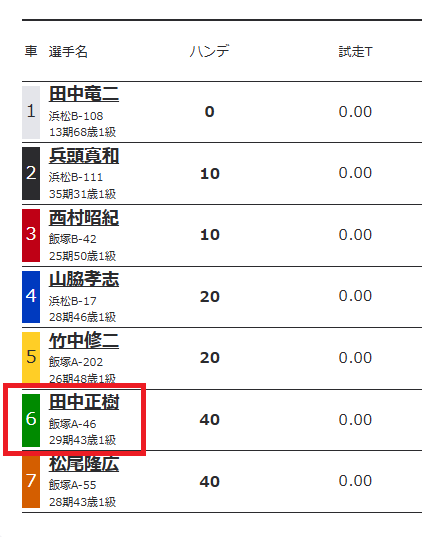 A級の中で46位なので出走表には「A-46」と記載