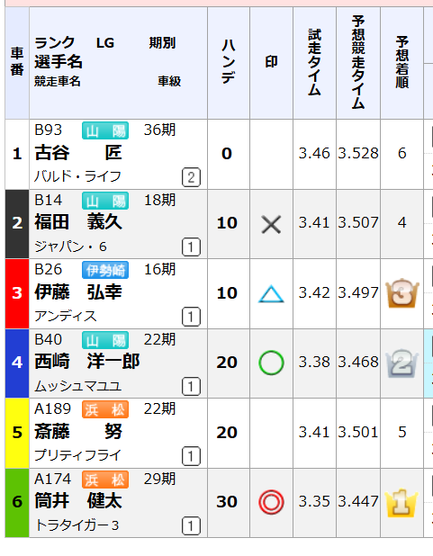 ギャンブーベットの「スパコン予想」