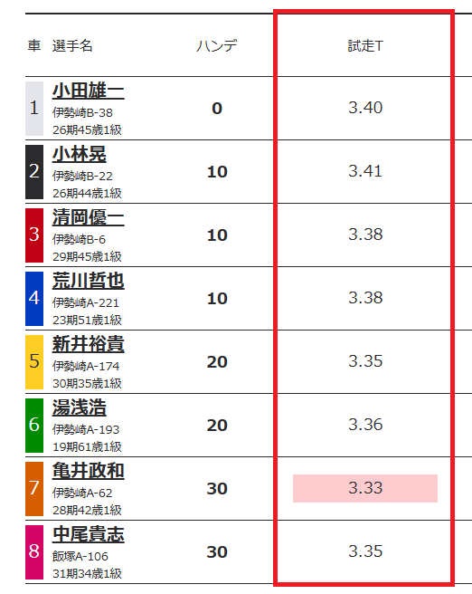 レース30分前に行われる試走タイム