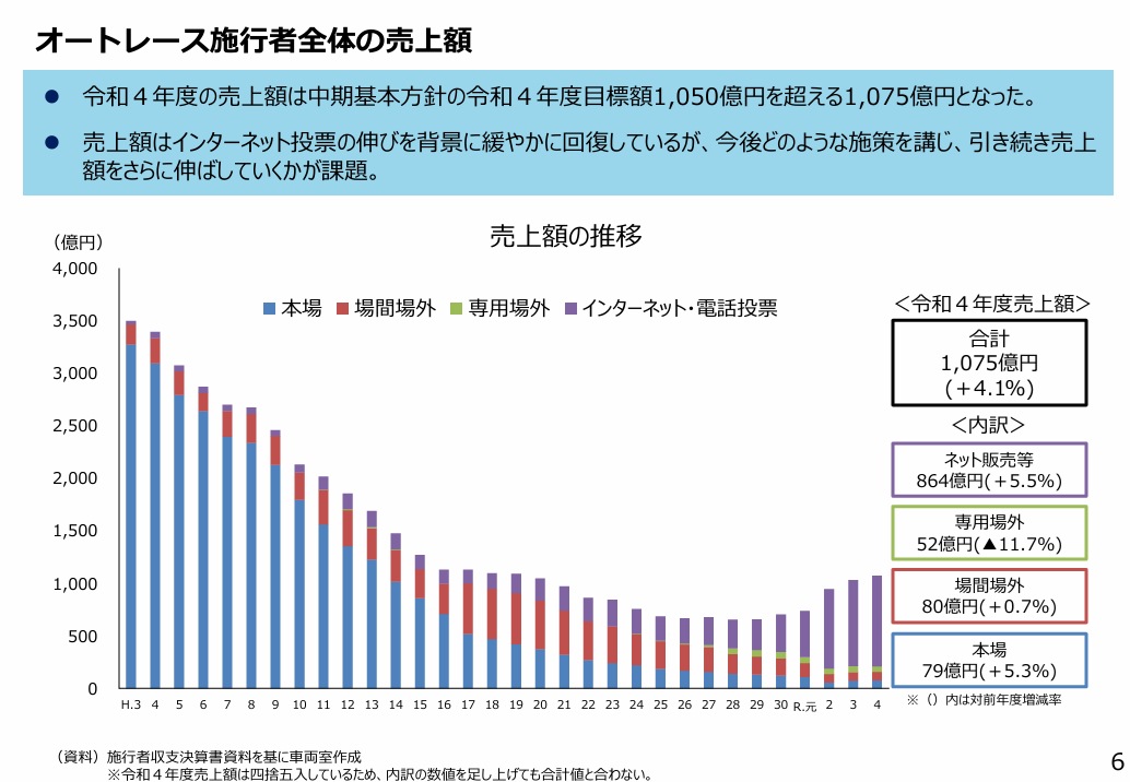 オートレースの売り上げ推移