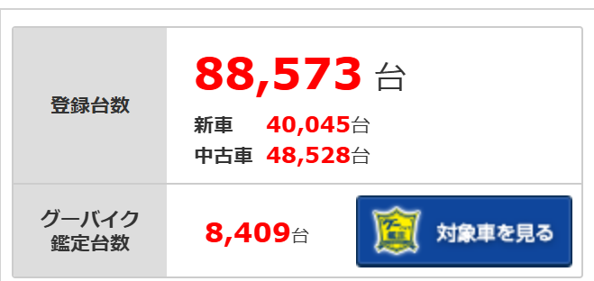 グーバイクの登録台数は90,000台弱