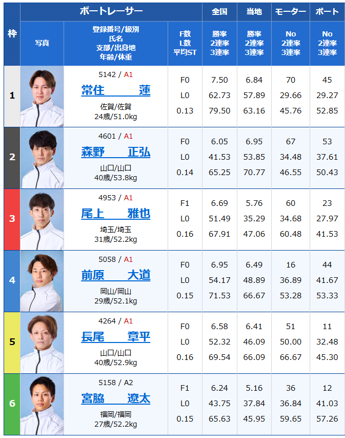 オートレースは1レースで最大6艇しか出艇しない