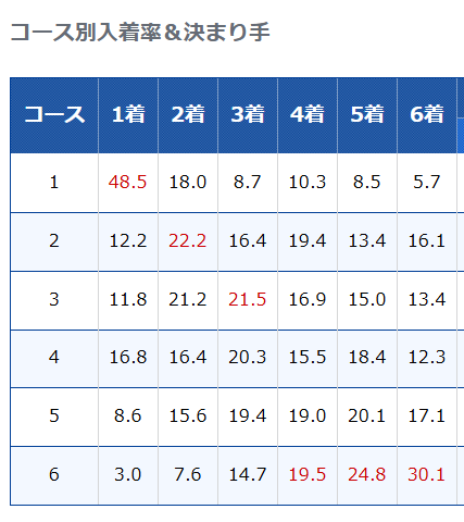 1号艇が上位の着順になりやすい
