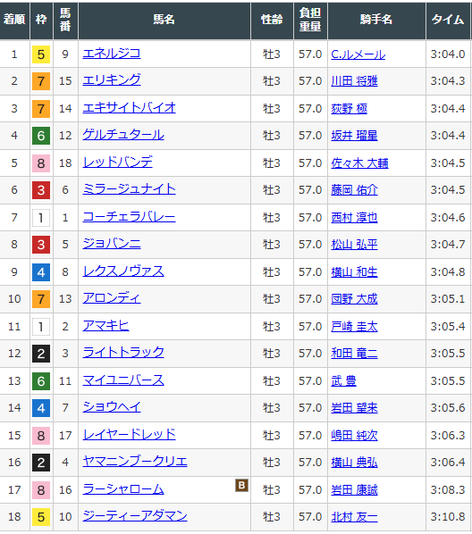 1レースに最大18馬が出馬する