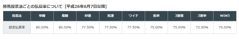 中央競馬の賭け式ごとの還元率