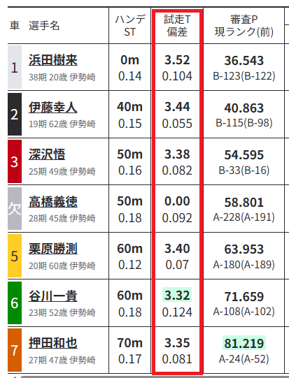 試走タイムは出走表に表示される
