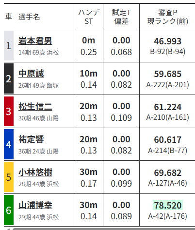 オートレースの6車立てレース